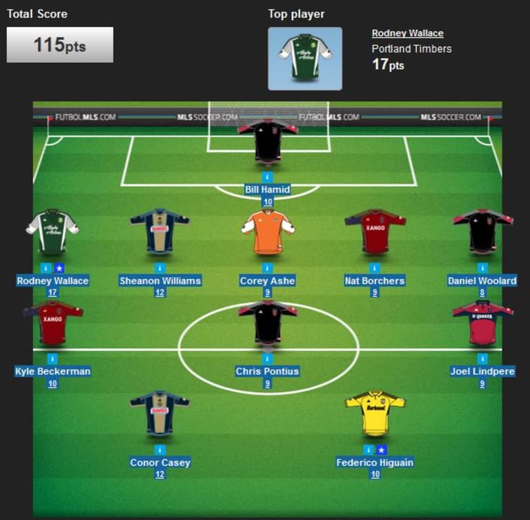 MLS Fantasy: DC United, Rodney Wallace highlight the Dream Team for Round 17 -