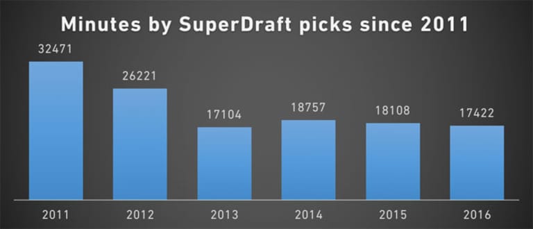 What impact have MLS SuperDraft picks had in their rookie seasons? - https://league-mp7static.mlsdigital.net/images/Minutes-by-SuperDraft-picks-since-2011.jpg