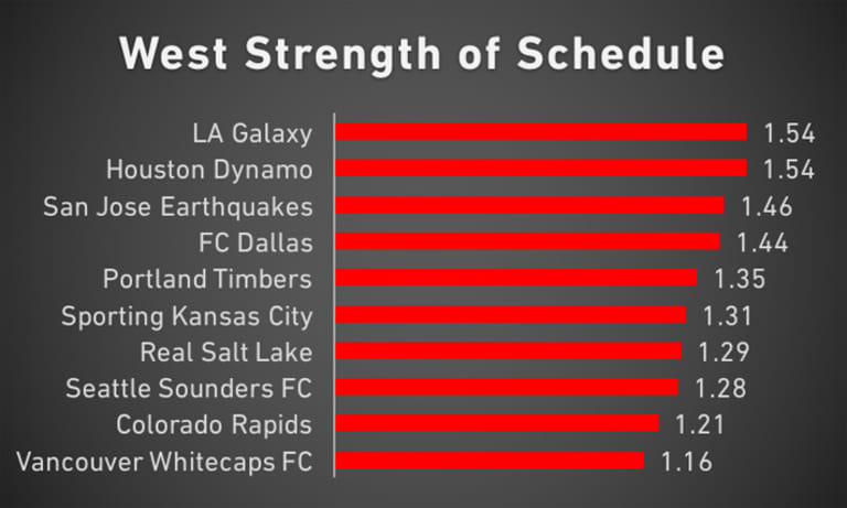 Red Line Report: What Wednesday night's games mean to the playoff race - https://league-mp7static.mlsdigital.net/images/West-SOS-9-6.jpg