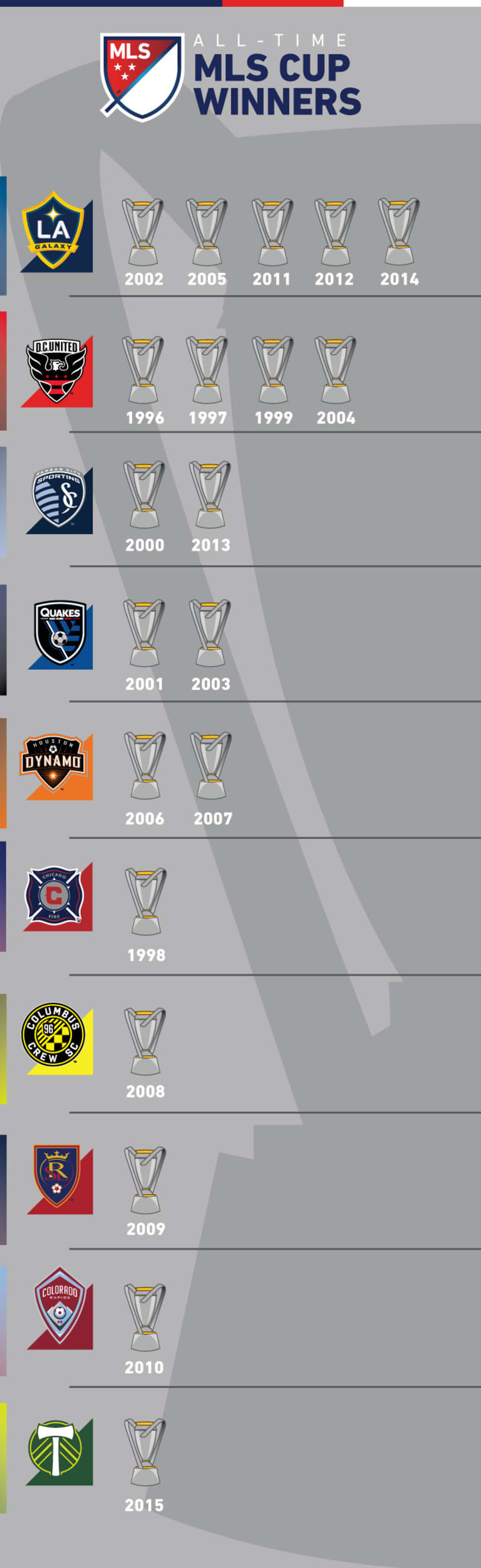 MLS Cup: The all-time list of league champions since 1996 - https://league-mp7static.mlsdigital.net/images/MLSCupWinners.jpeg