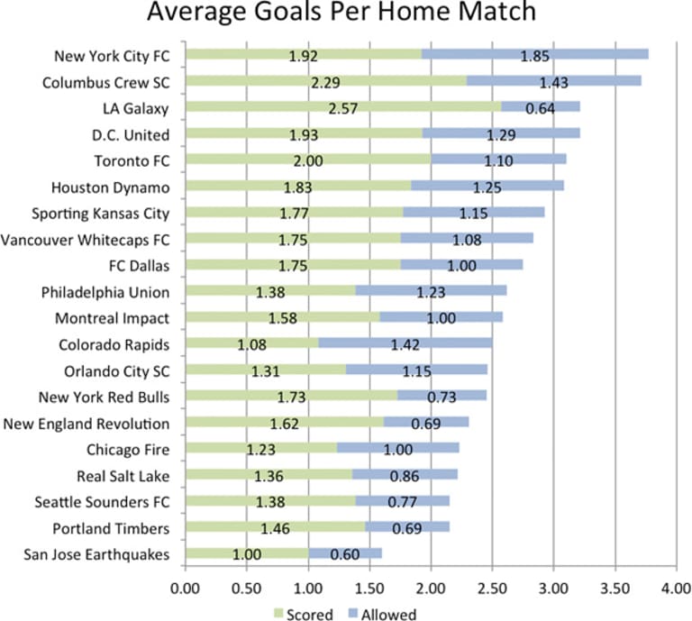 Bonus Points: Where are the most goals scored? How high-scoring stadiums can boost fantasy scores -