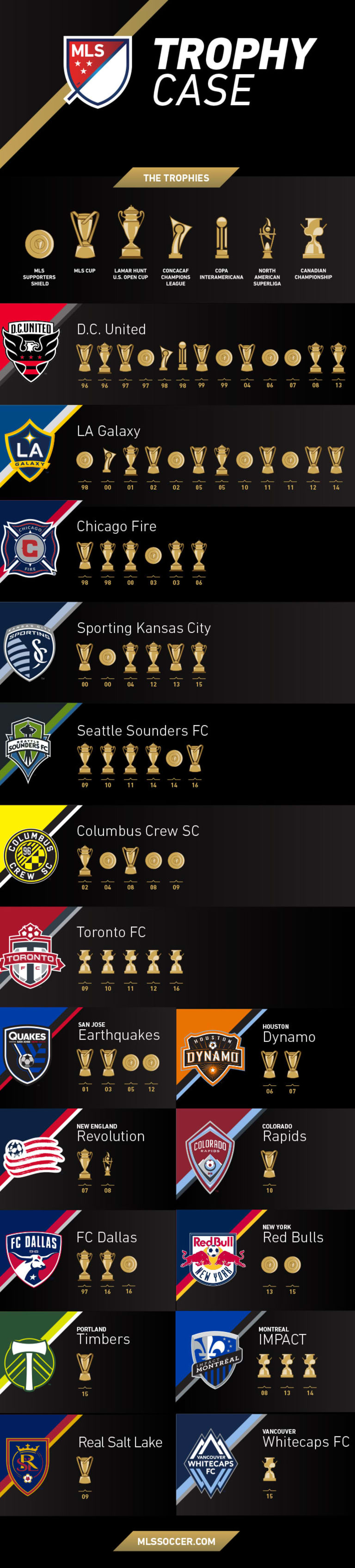Check out every team's trophy case heading into 2017 - https://league-mp7static.mlsdigital.net/images/MLS-Trophy-Case-3-1-17.jpg