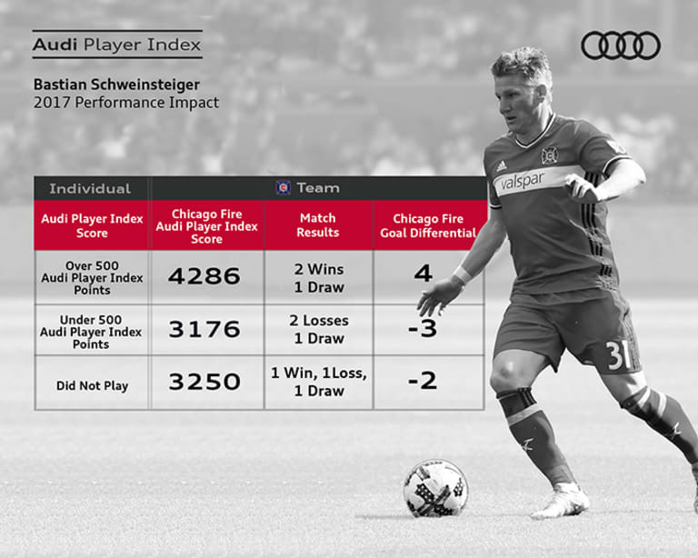Judging the Fire's reliance on Bastian Schweinsteiger | Who's the Best - https://league-mp7static.mlsdigital.net/images/Schweinsteiger-Audi.jpg?tXi_CiIlQU0MeBncz.ERUzZHsiOXUcls