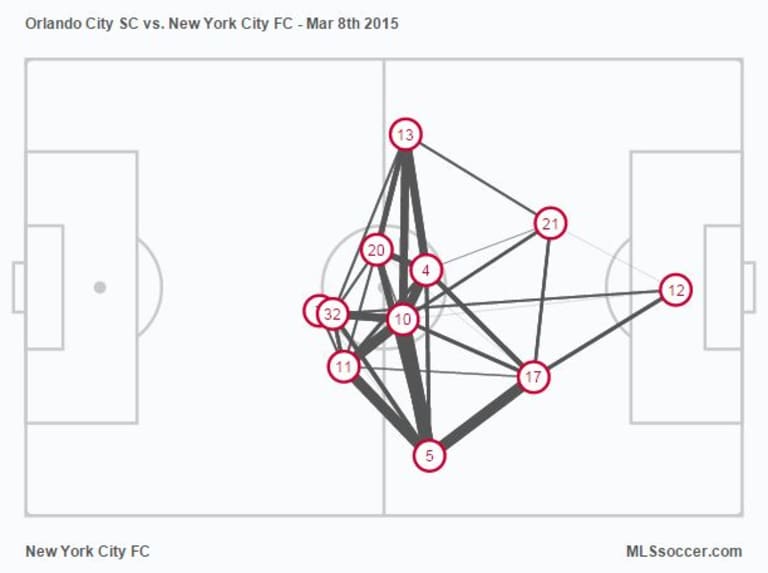 Armchair Analyst: The role of Mix Diskerud and what NYCFC have to figure out -