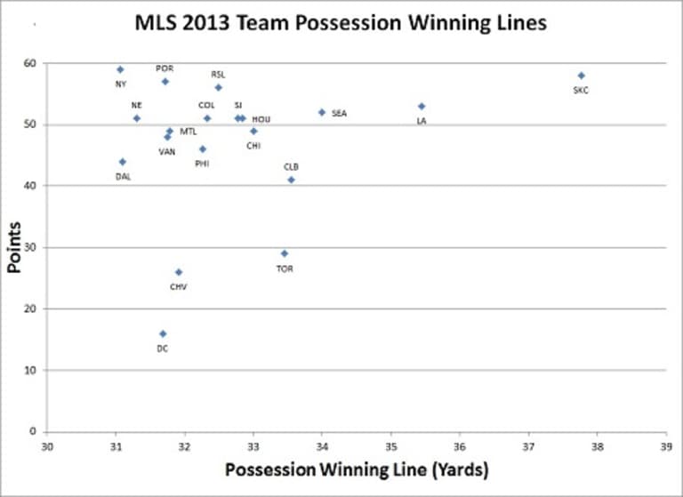 Will Sporting KC's high press system hand them an advantage over Real Salt Lake in MLS Cup? - //league-mp7static.mlsdigital.net/mp6/image_nodes/2013/12/Possession%20Winning%20Lines_0.jpg