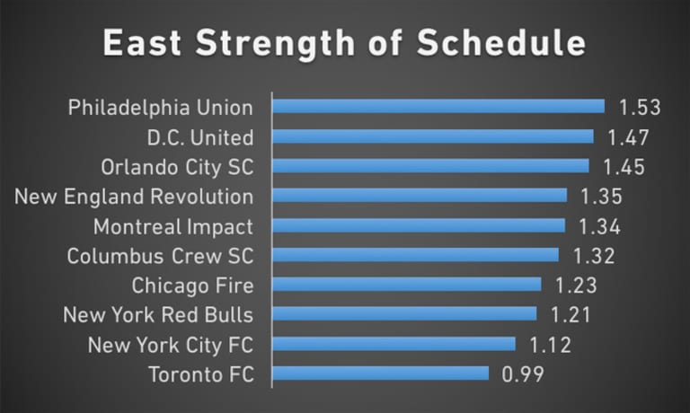 Red Line Report: What Wednesday night's games mean to the playoff race - https://league-mp7static.mlsdigital.net/images/East-SOS-9-6.jpg