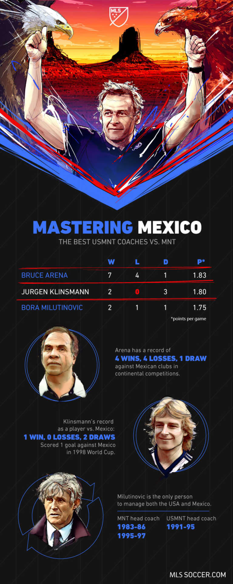 Mastering Mexico: The best USMNT coaches vs. Mexican national team -