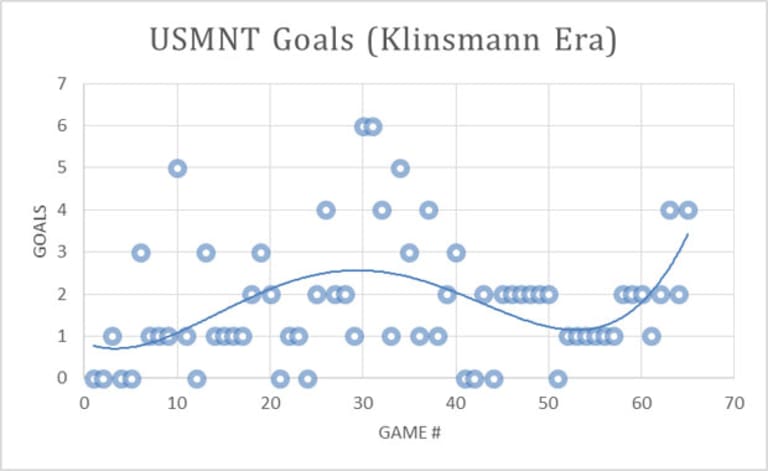 Tempo-Free Soccer: Judging how Jurgen Klinsmann has advanced USMNT's attack | Gold Cup - //league-mp7static.mlsdigital.net/mp6/image_nodes/2015/06/USMNT-goals-under-Klinsmann.jpg
