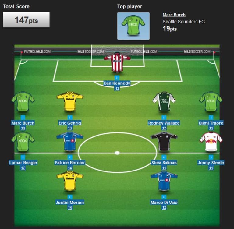 MLS Fantasy: Sounders, Crew, Chivas USA use double-game week to their advantage in Round 29 -