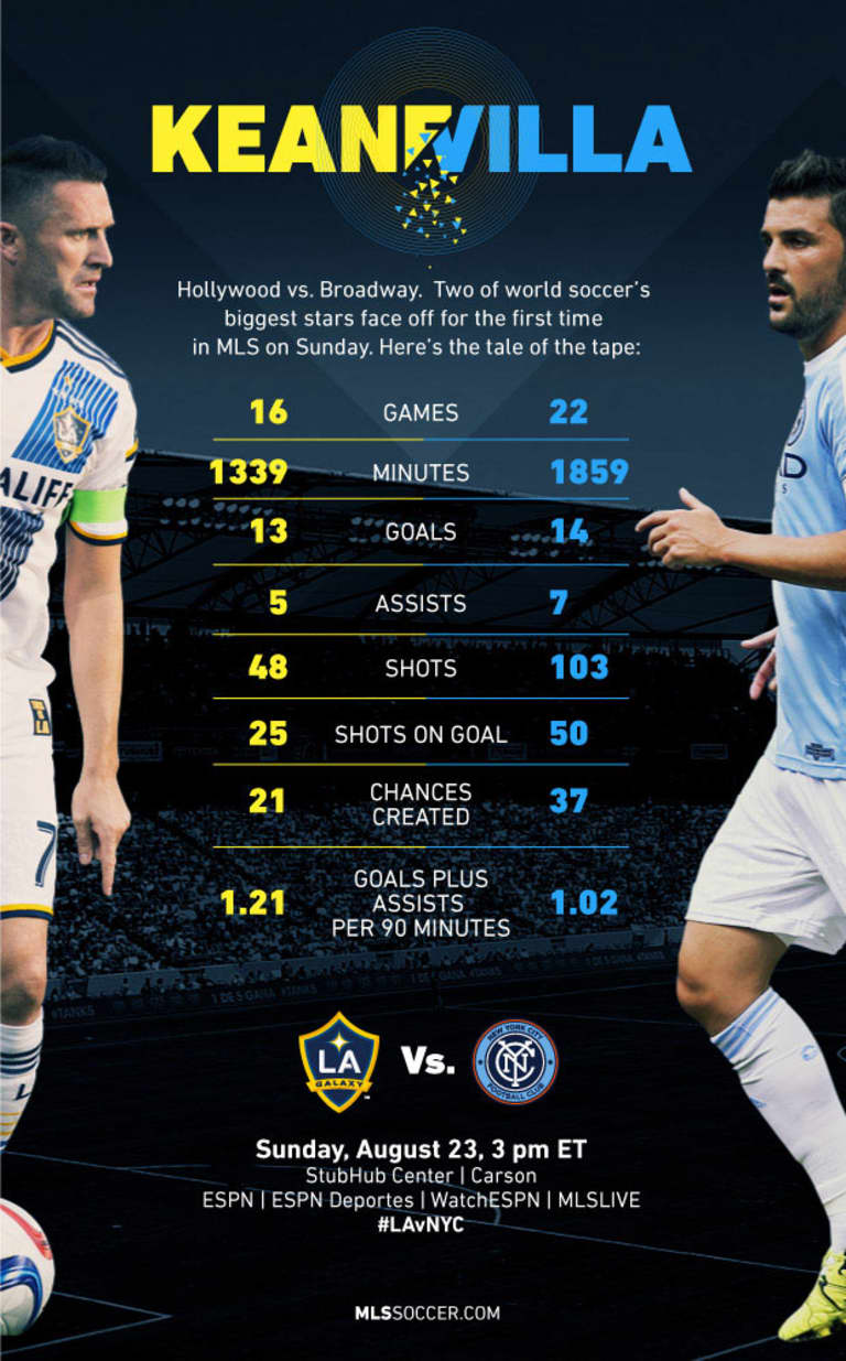 Tale of the Tape: Robbie Keane and David Villa face off for the first time in MLS on Sunday -