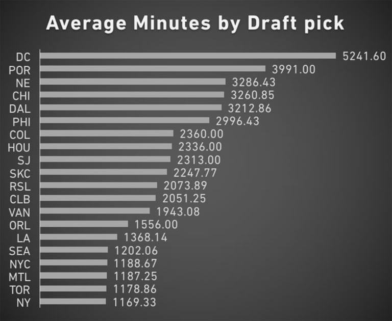 What team has been the most successful in the SuperDraft this decade? - https://league-mp7static.mlsdigital.net/images/Average-minutes-by-draft-pick.jpg