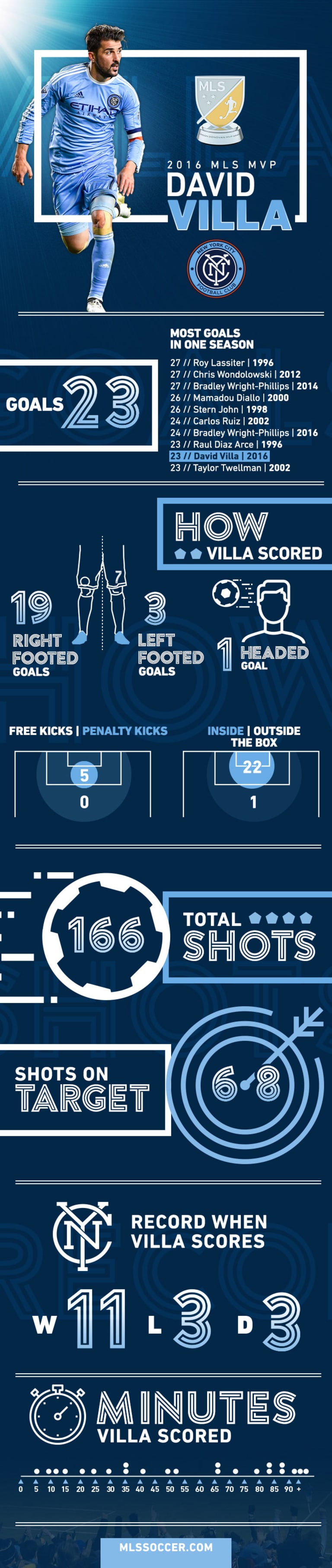 Infographic: Check out how MVP David Villa did his damage for NYCFC - https://league-mp7static.mlsdigital.net/images/MVP-Villa-Infographic.jpg