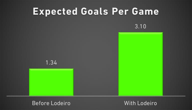 The numbers behind the Seattle Sounders' improvement with Nicolas Lodeiro - https://league-mp7static.mlsdigital.net/images/xG-Lodeiro.jpg