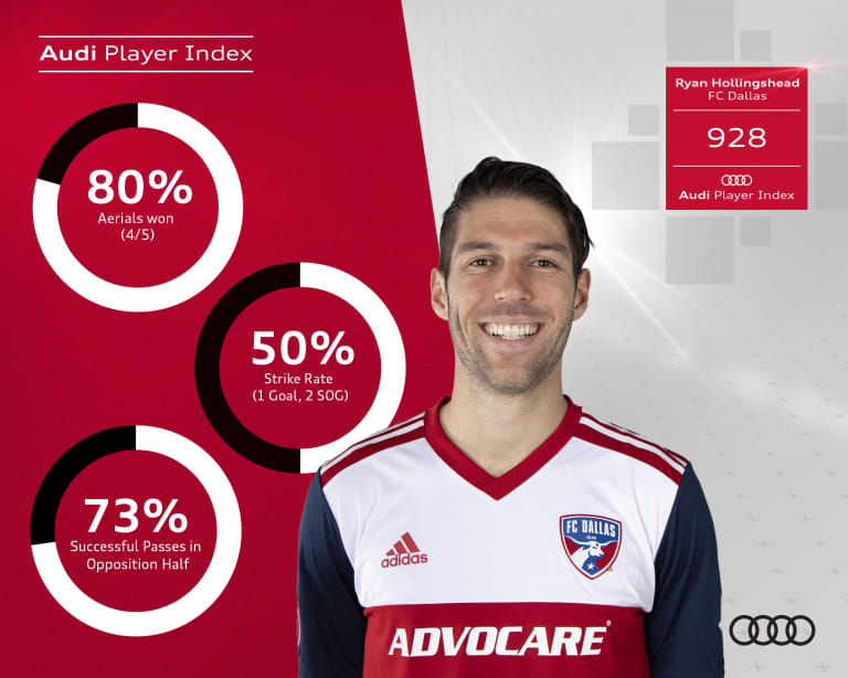 Team of the Week presented by Audi: Orlando, Cincinnati dominate MLS Week 4 - https://league-mp7static.mlsdigital.net/images/Ryan%20Hollingshead.jpg