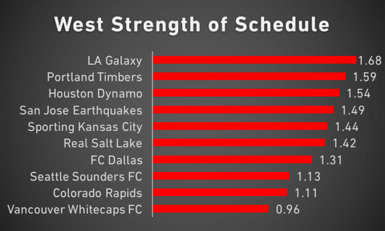 Red Line Report: Sounders now favorites to grab West's final playoff spot - https://league-mp7static.mlsdigital.net/images/West-SOS-9-27.jpg
