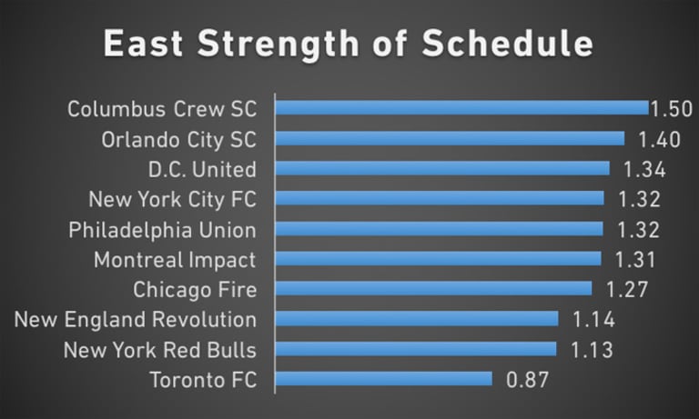 Red Line Report: Can DC United, Seattle move away from their competition? - https://league-mp7static.mlsdigital.net/images/East-SOS-9-30.jpg