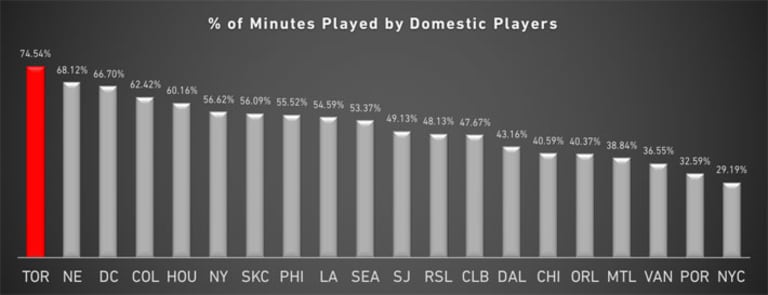 Armchair Analyst: As MLS grows less domestic, Toronto FC buck the trend - https://league-mp7static.mlsdigital.net/images/Percentage-of-minutes-played-by-domestics-2016.jpg