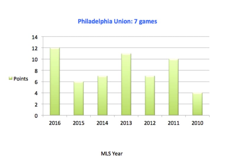 Philadelphia Union: What do the numbers say about Philly's hot start? - https://league-mp7static.mlsdigital.net/images/Union-7-games.jpg