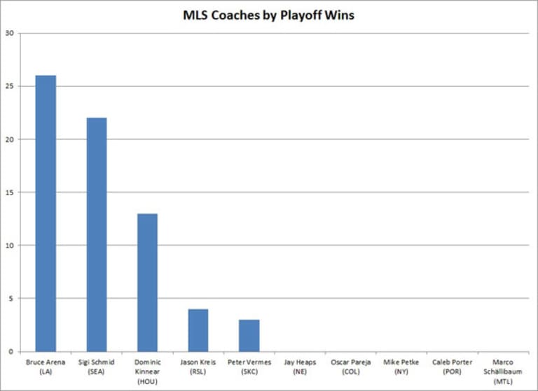 How the 2013 MLS Cup Playoff coaches match up, based on their career playoff wins -