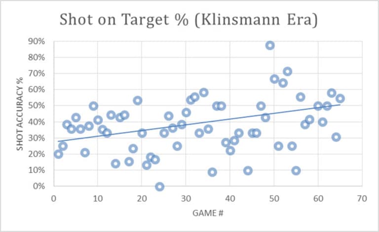 Tempo-Free Soccer: Judging how Jurgen Klinsmann has advanced USMNT's attack | Gold Cup - //league-mp7static.mlsdigital.net/mp6/image_nodes/2015/06/USMNT-Shot-Accuracy-under-Klinsmann.jpg