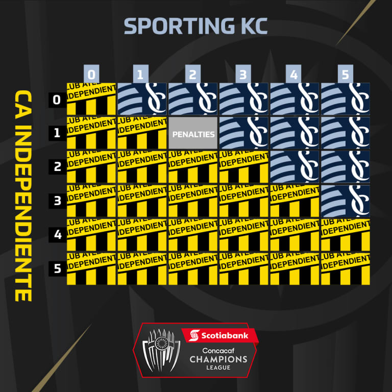 How Sporting KC can advance to Concacaf Champions League semifinals - https://league-mp7static.mlsdigital.net/images/2019-Social-CCL_Scenarios-SKCvCAI-1080x1080.jpg
