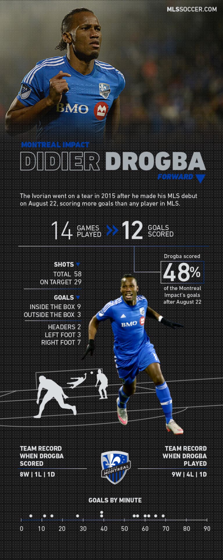 Drogba Legend: Montreal Impact star could return to starting lineup - https://league-mp7static.mlsdigital.net/images/Drogba-Infographic-REVISED.jpg