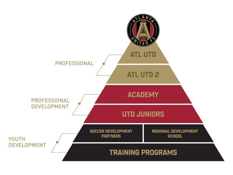 Pathway to the Pros Youth Development 2021-22