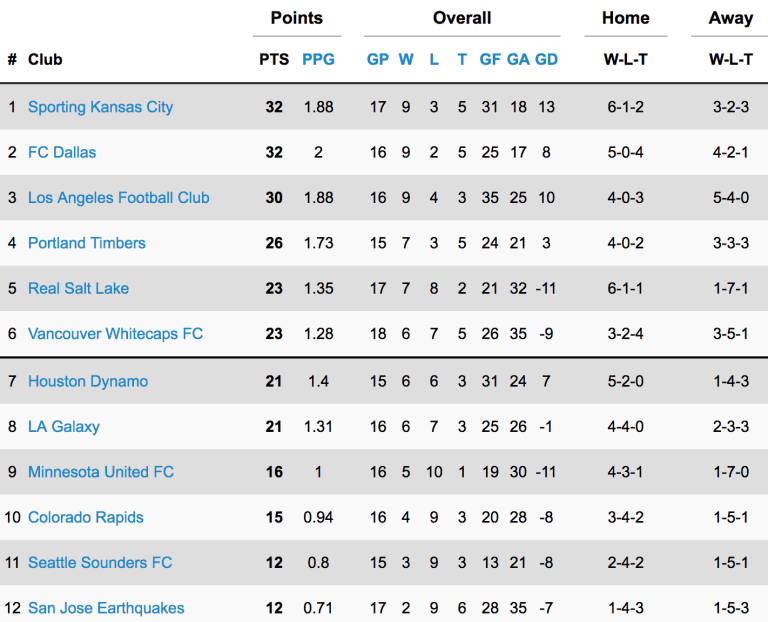STANDINGS: FC Dallas Tied For First in Conference Again after 1-0 Win -