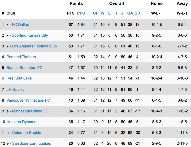 STANDINGS: FC Dallas Takes Four-Point Conference Lead into Final Three Matches -