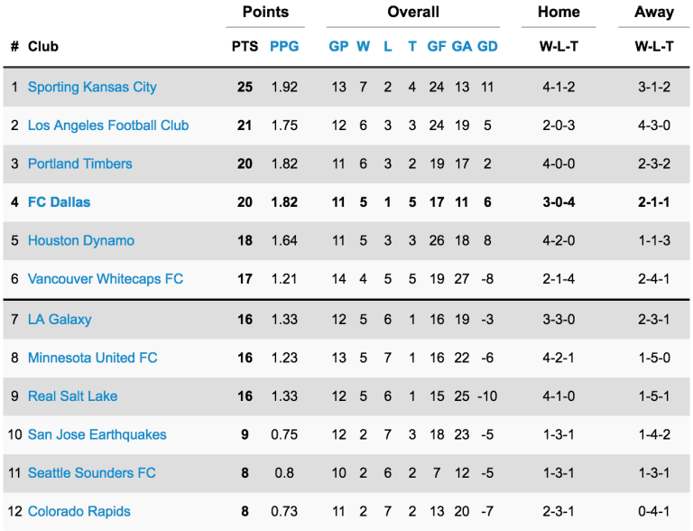 STANDINGS: FC Dallas Still Tied For Third After Road Win in Toronto -