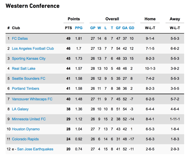 STANDINGS: FC Dallas Expands West Lead to Three Points after Week 27 -