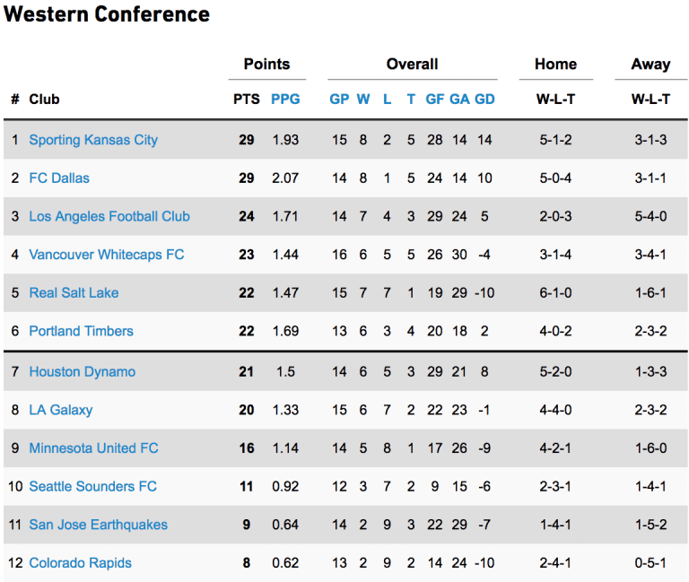 STANDINGS: FC Dallas Rises To the Top of the Western Conference -