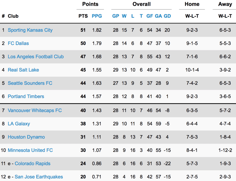STANDINGS: FC Dallas Falls to Second Place in Western Conference After Draw -