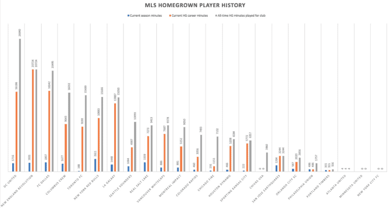 United lead MLS in all-time Homegrown Player minutes played -
