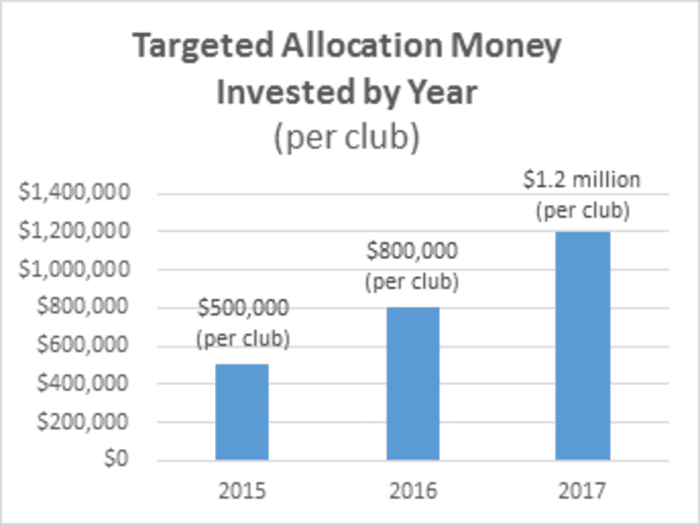MLS increases investment in player acquisition and retention -