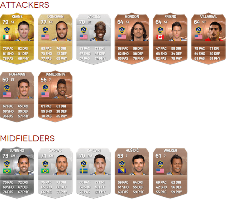 The LA Galaxy's complete FIFA 15 Ratings -