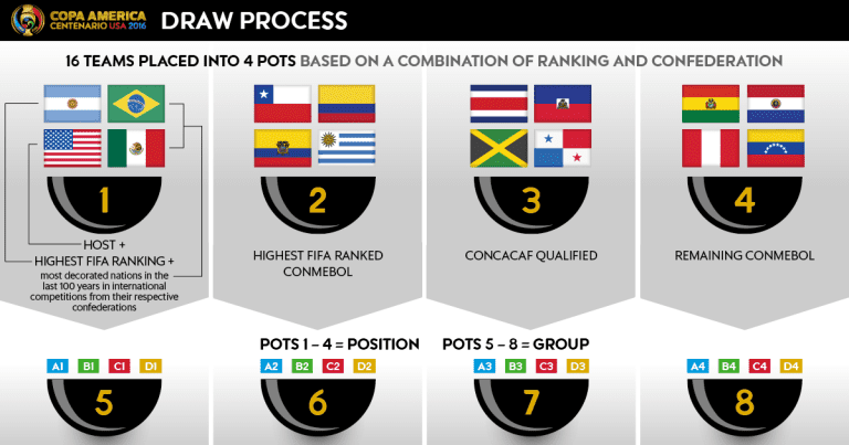 Procedures announced for 2016 Copa America Centenario Official Draw -