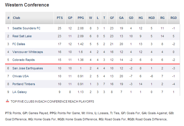 A quick glance at the Western Conference standings -