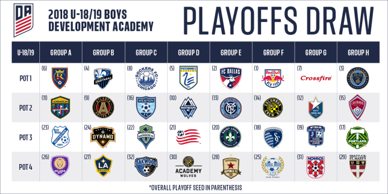 Academy Recap presented by Welch's Fruit Snacks | U-16's and U-18's qualify for playoff spots -