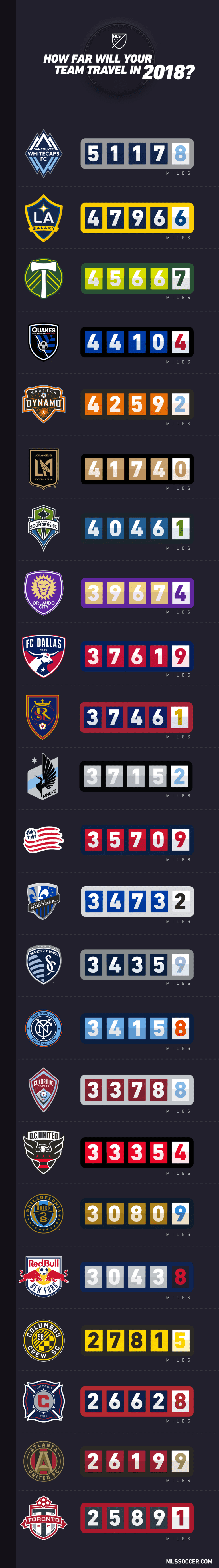 How many miles will the LA Galaxy travel during the 2018 season?  - https://league-mp7static.mlsdigital.net/images/2018-miles-infographic-.png?Y7wKuP_FrnPaFphLexcPiORcOE3sF1Z2