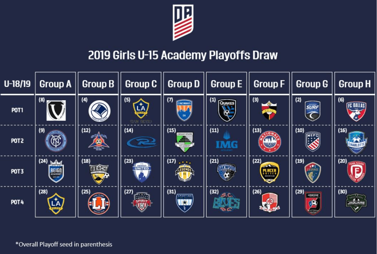 LA Galaxy Girls' Academy U-15s and U-16/17s qualify for 2018-19 Academy Playoffs -