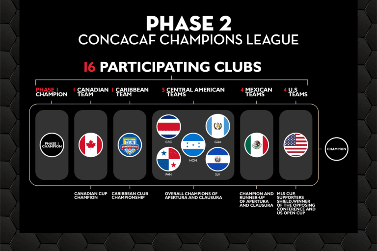 Changes to the CONCACAF Champions League competition format -