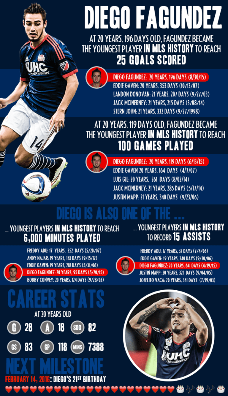 INFOGRAPHIC: Diego Fagundez at 20 Years Old -
