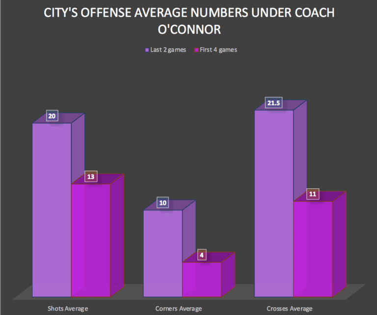 Stat Track: City’s Offensive Production Dramatically Improving -