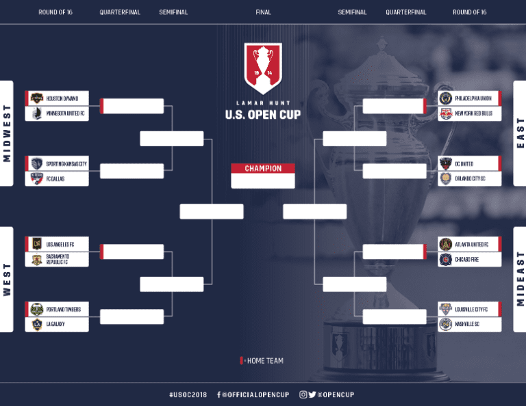 U.S. Open Cup Round of 16 Primer -