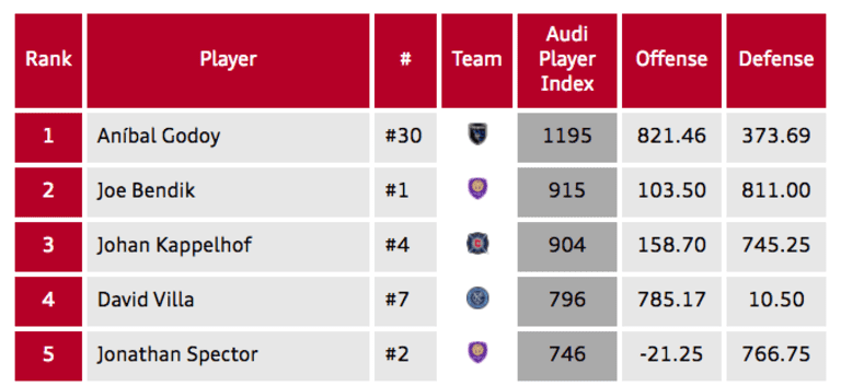 City's Bendik and Spector Remain in Top 5 of Audi Player Index After Week Two -