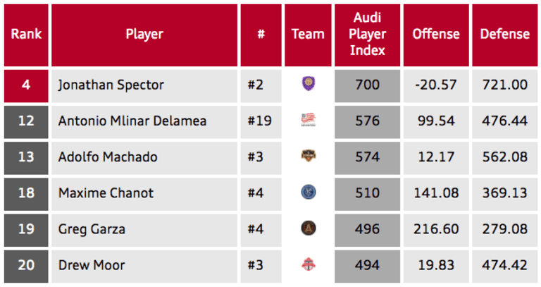 Lion Trio Continue to Lead the Way in Audi Player Index  -