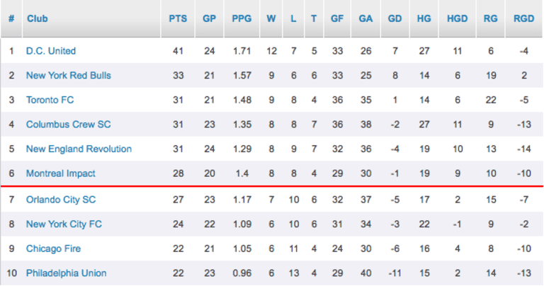 Schedule And Table Favors Lions as Playoff Race Heats Up - MLS League Table As of  8/5/15