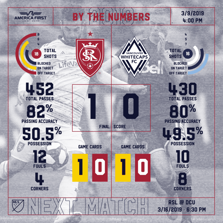 Game at a Glance: RSL 1-0 VAN -