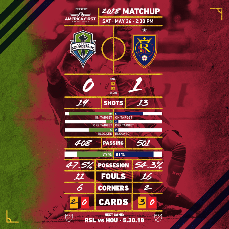 RSL defeats Seattle on the road, 1-0. -